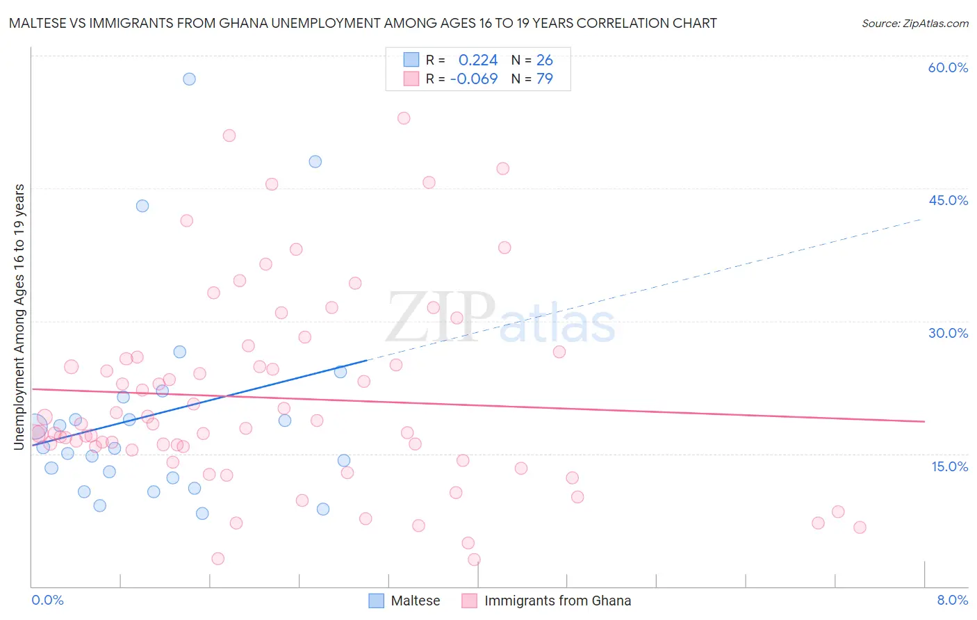 Maltese vs Immigrants from Ghana Unemployment Among Ages 16 to 19 years