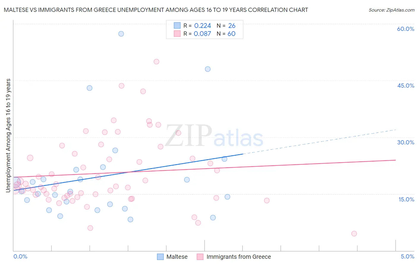 Maltese vs Immigrants from Greece Unemployment Among Ages 16 to 19 years