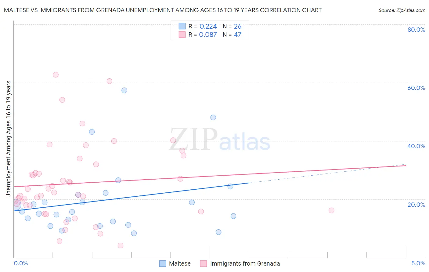 Maltese vs Immigrants from Grenada Unemployment Among Ages 16 to 19 years