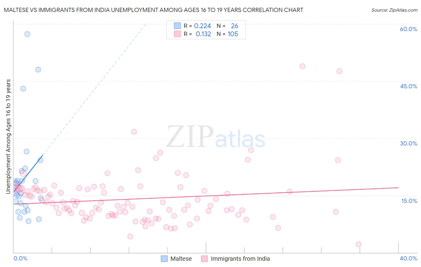 Maltese vs Immigrants from India Unemployment Among Ages 16 to 19 years