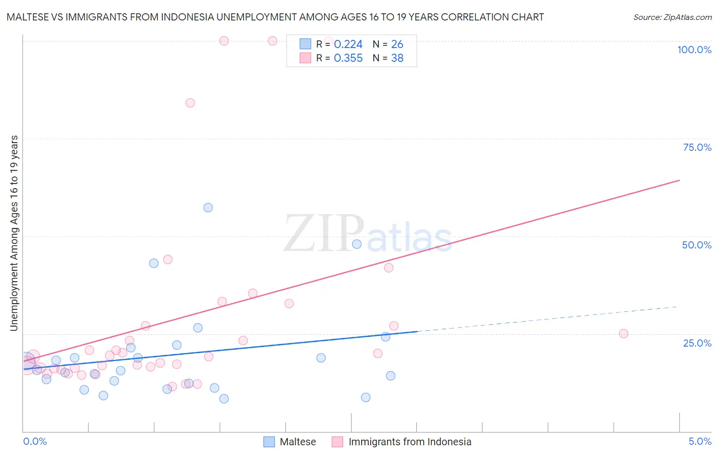 Maltese vs Immigrants from Indonesia Unemployment Among Ages 16 to 19 years