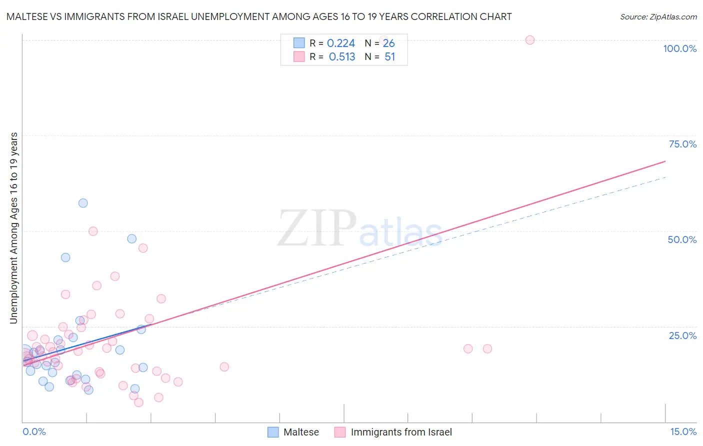 Maltese vs Immigrants from Israel Unemployment Among Ages 16 to 19 years