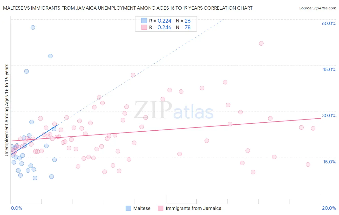 Maltese vs Immigrants from Jamaica Unemployment Among Ages 16 to 19 years