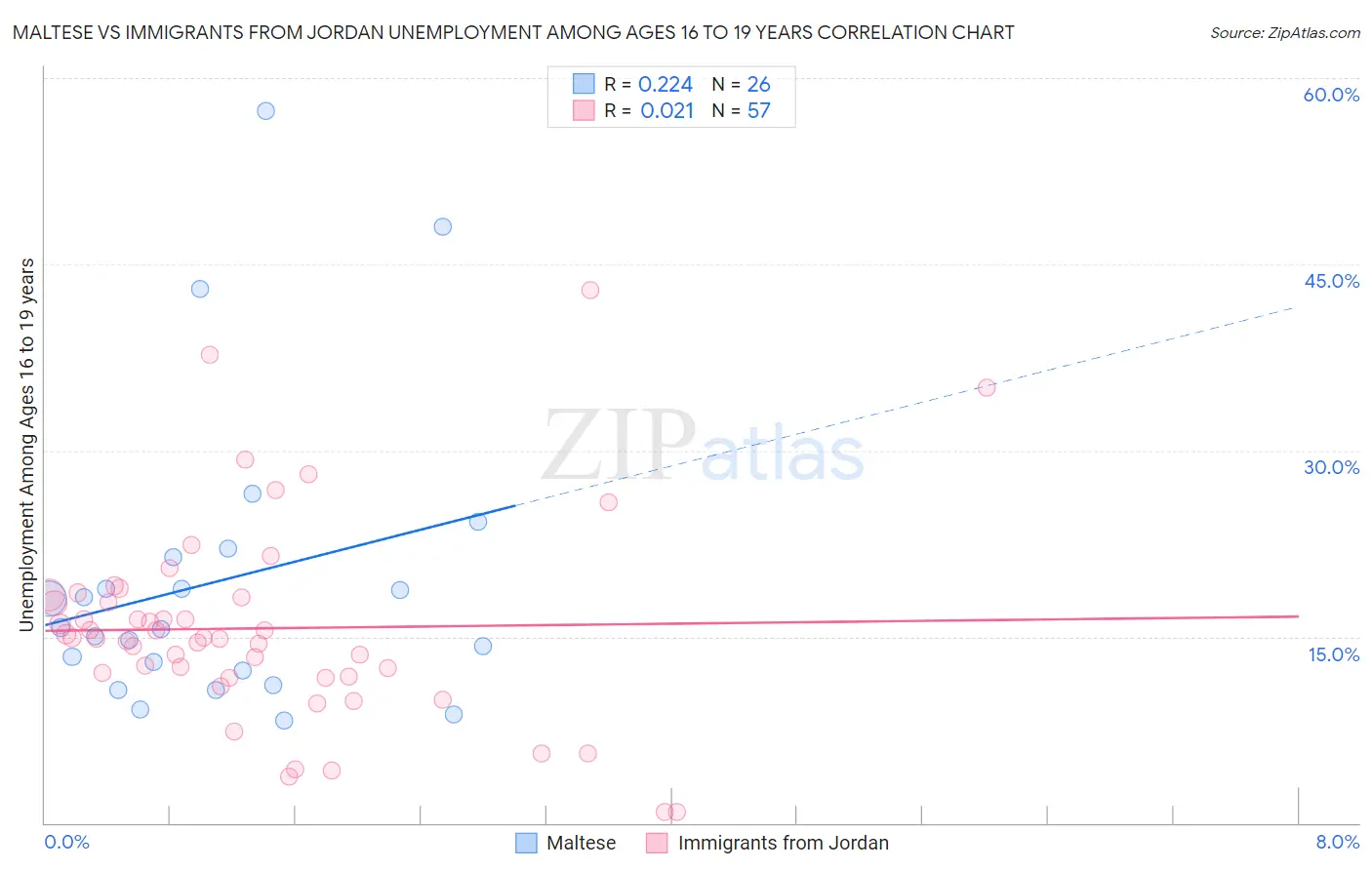 Maltese vs Immigrants from Jordan Unemployment Among Ages 16 to 19 years