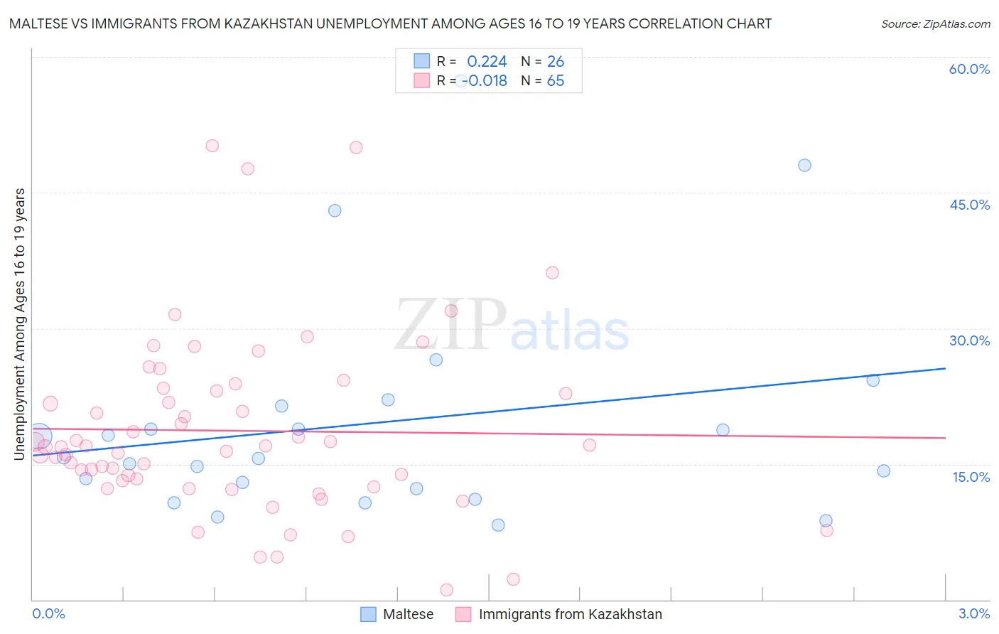 Maltese vs Immigrants from Kazakhstan Unemployment Among Ages 16 to 19 years