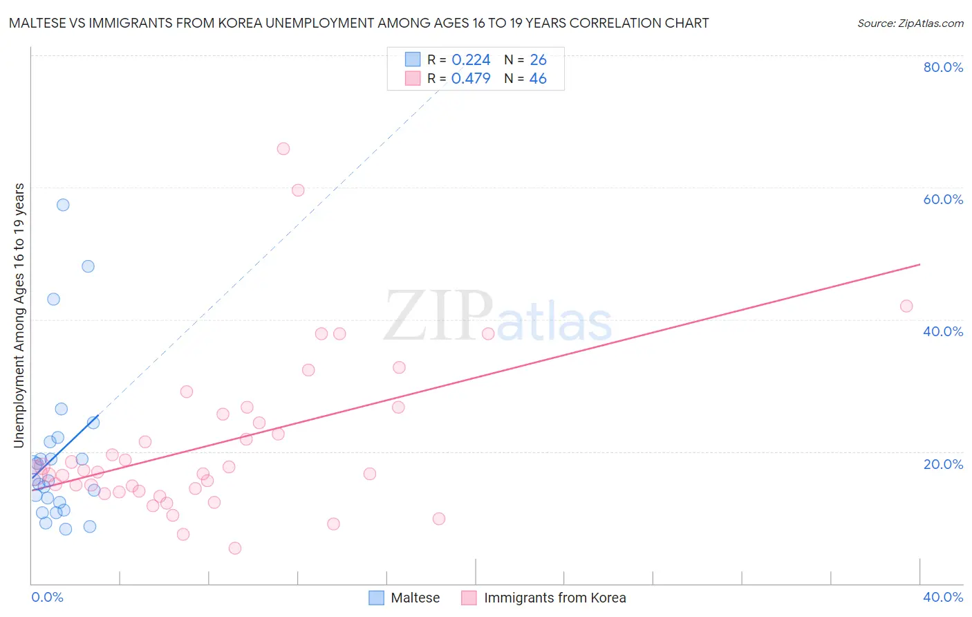 Maltese vs Immigrants from Korea Unemployment Among Ages 16 to 19 years