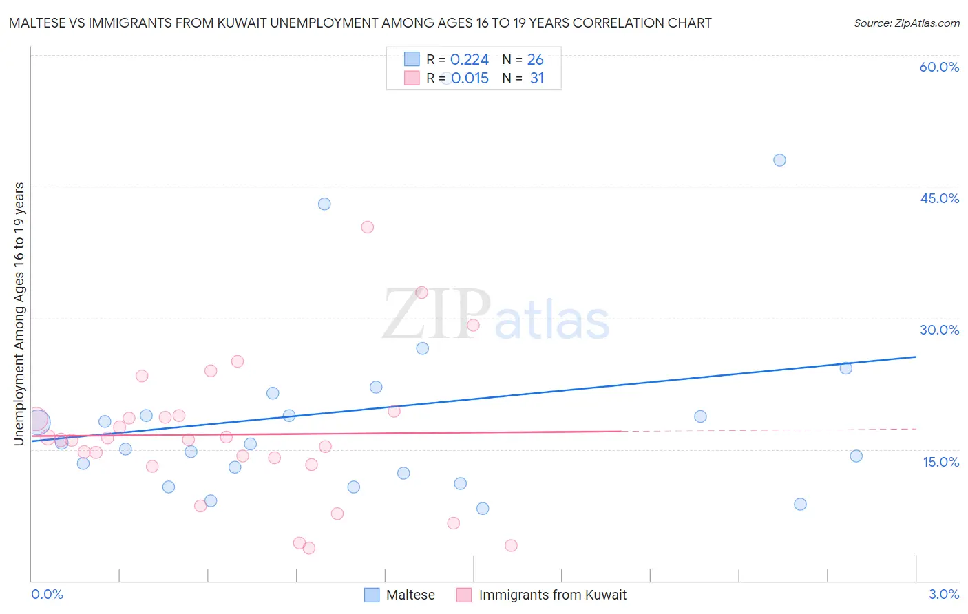 Maltese vs Immigrants from Kuwait Unemployment Among Ages 16 to 19 years