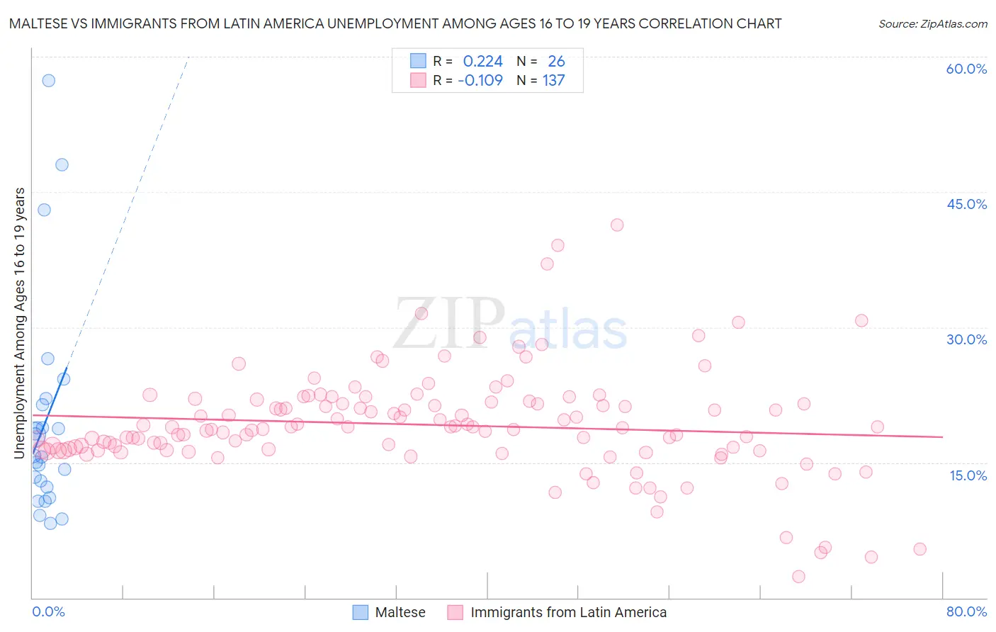 Maltese vs Immigrants from Latin America Unemployment Among Ages 16 to 19 years