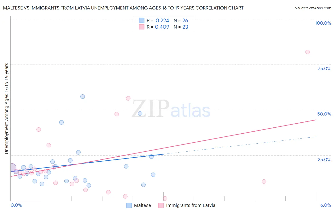 Maltese vs Immigrants from Latvia Unemployment Among Ages 16 to 19 years