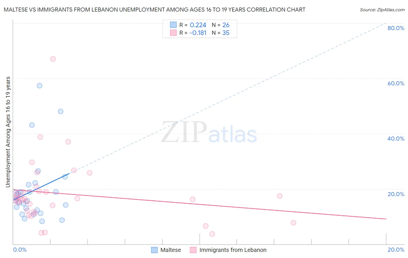 Maltese vs Immigrants from Lebanon Unemployment Among Ages 16 to 19 years