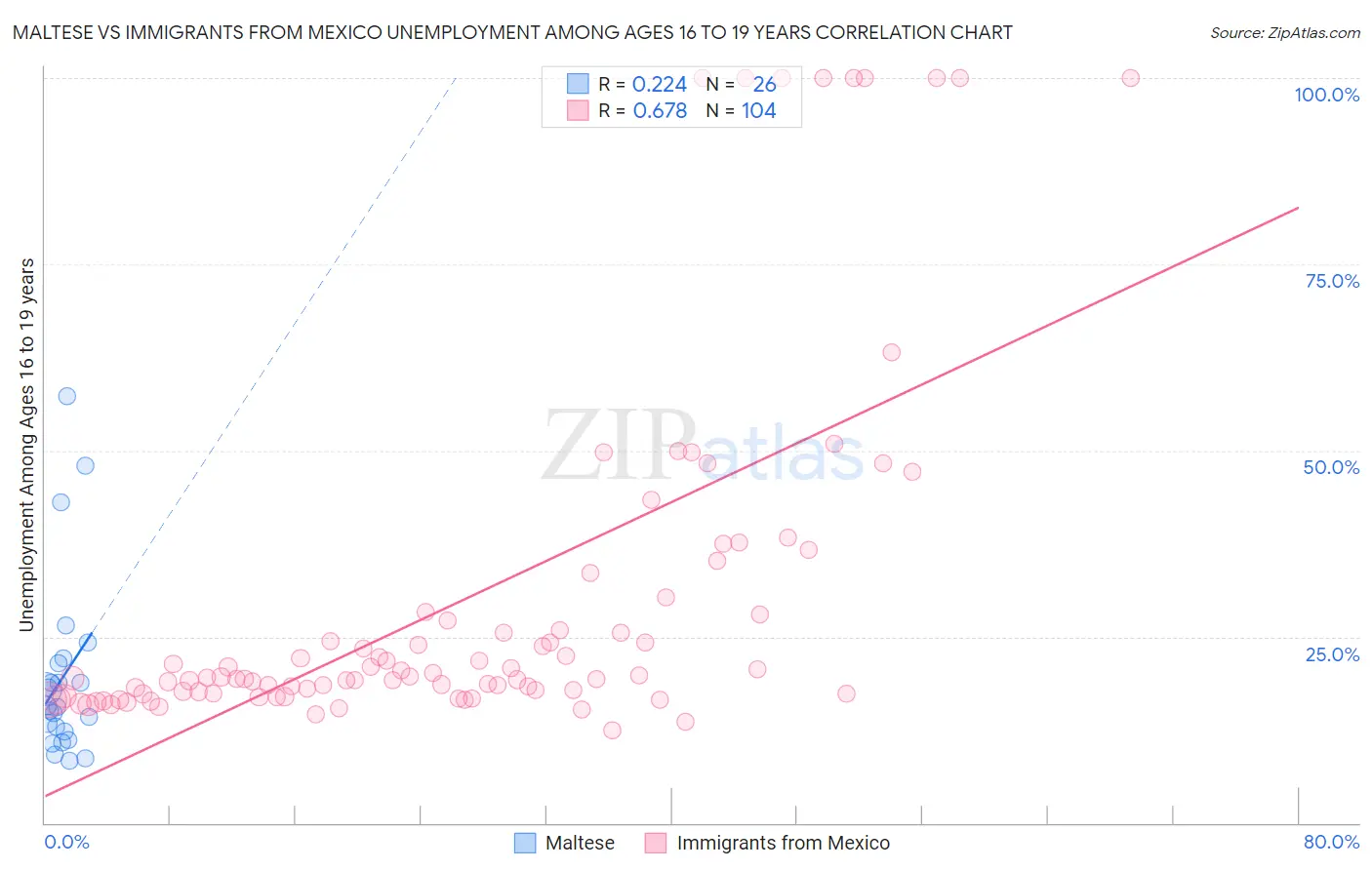 Maltese vs Immigrants from Mexico Unemployment Among Ages 16 to 19 years