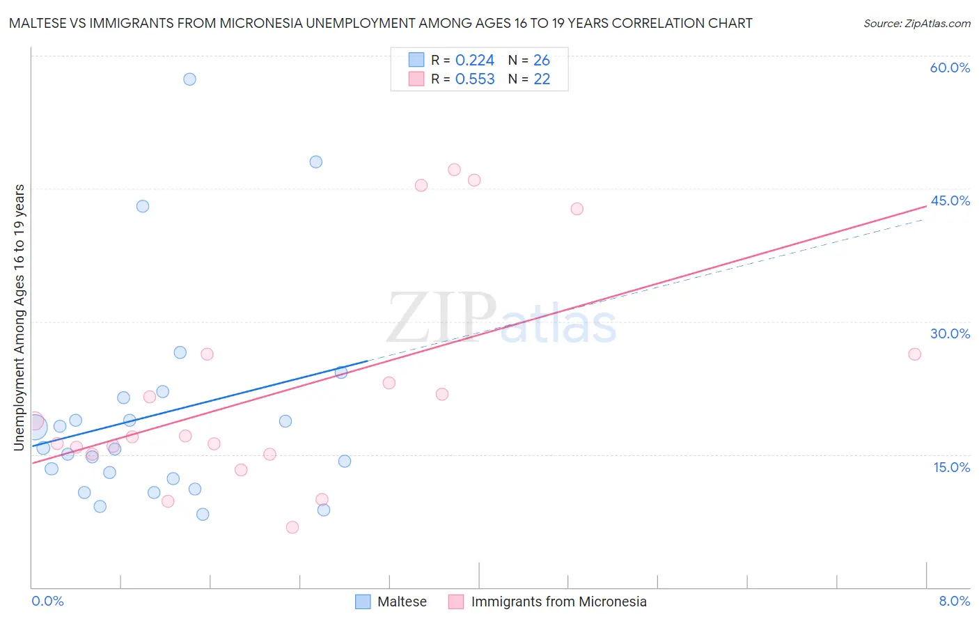 Maltese vs Immigrants from Micronesia Unemployment Among Ages 16 to 19 years