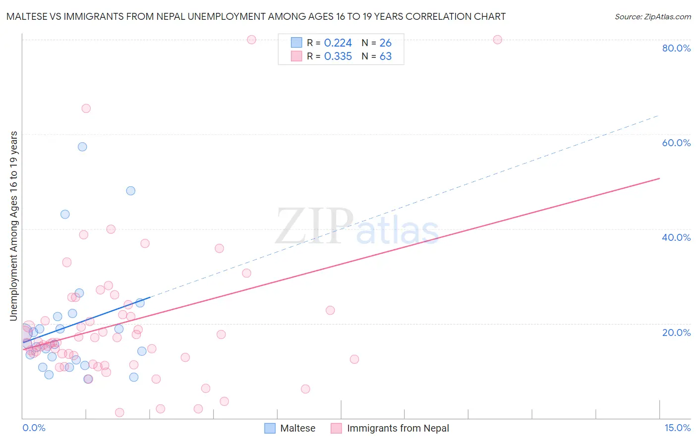 Maltese vs Immigrants from Nepal Unemployment Among Ages 16 to 19 years