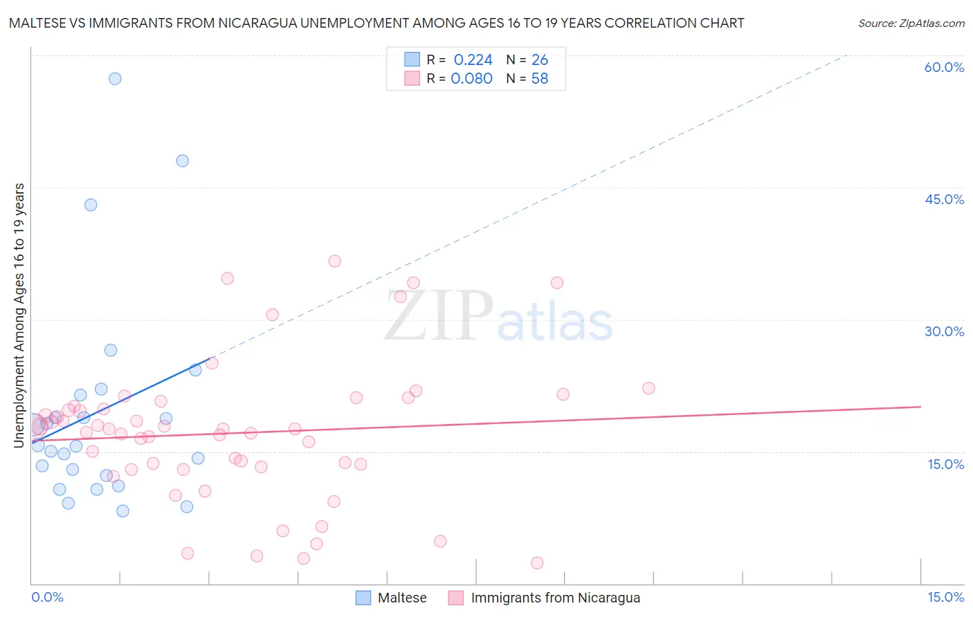 Maltese vs Immigrants from Nicaragua Unemployment Among Ages 16 to 19 years