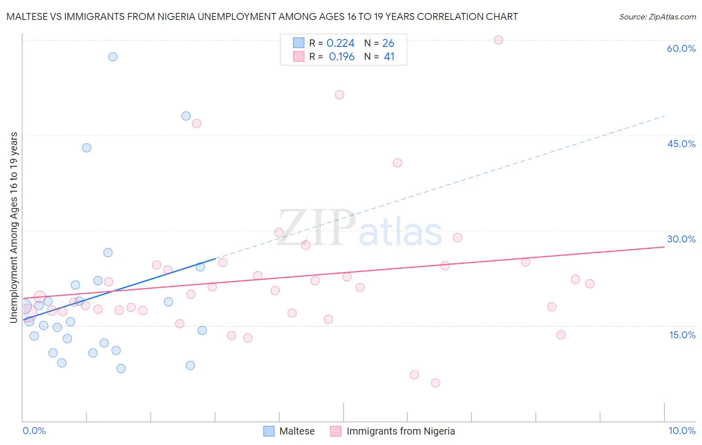 Maltese vs Immigrants from Nigeria Unemployment Among Ages 16 to 19 years