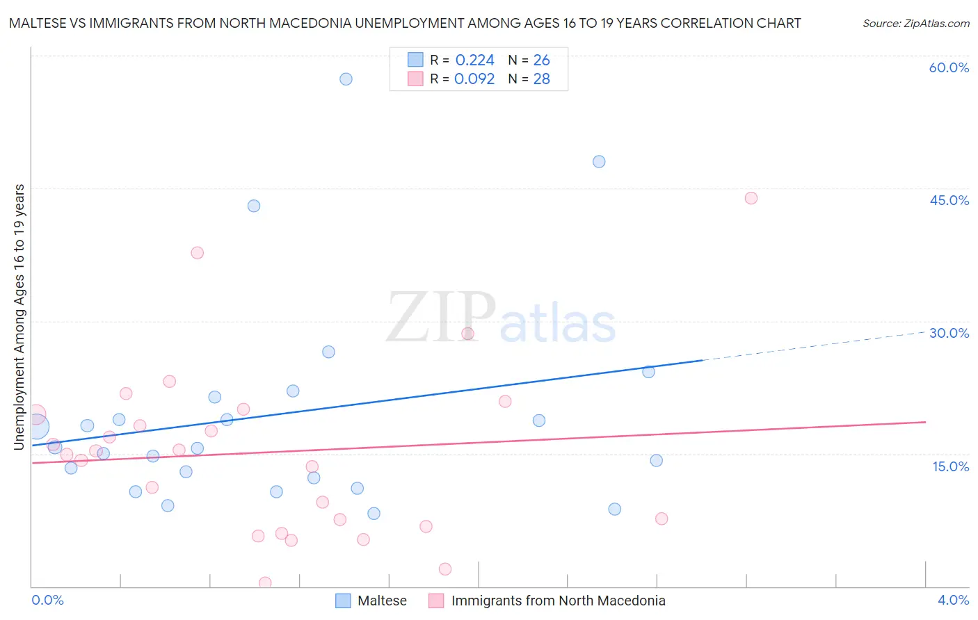 Maltese vs Immigrants from North Macedonia Unemployment Among Ages 16 to 19 years