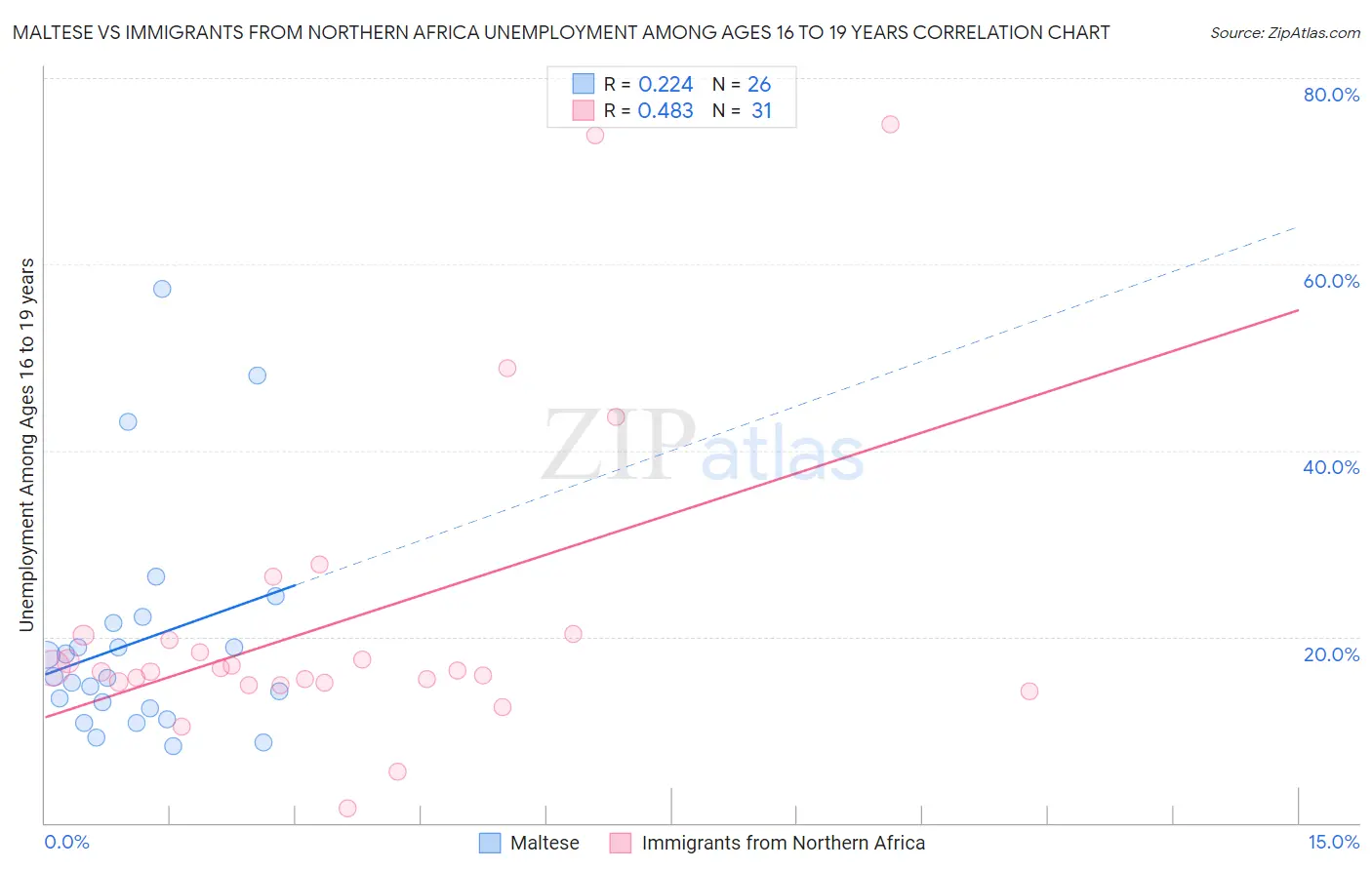 Maltese vs Immigrants from Northern Africa Unemployment Among Ages 16 to 19 years
