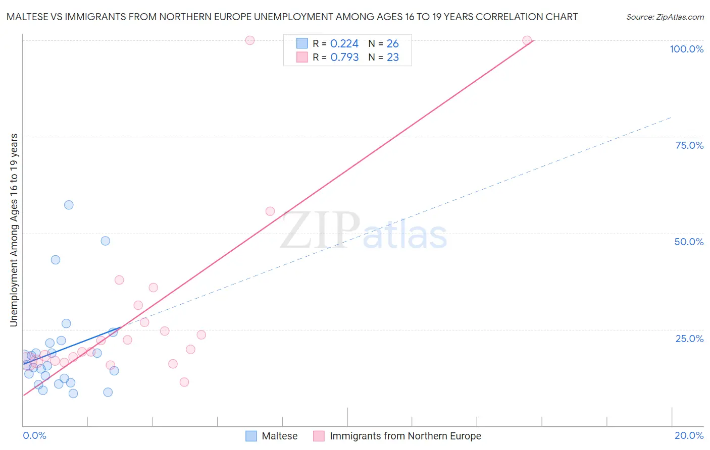 Maltese vs Immigrants from Northern Europe Unemployment Among Ages 16 to 19 years