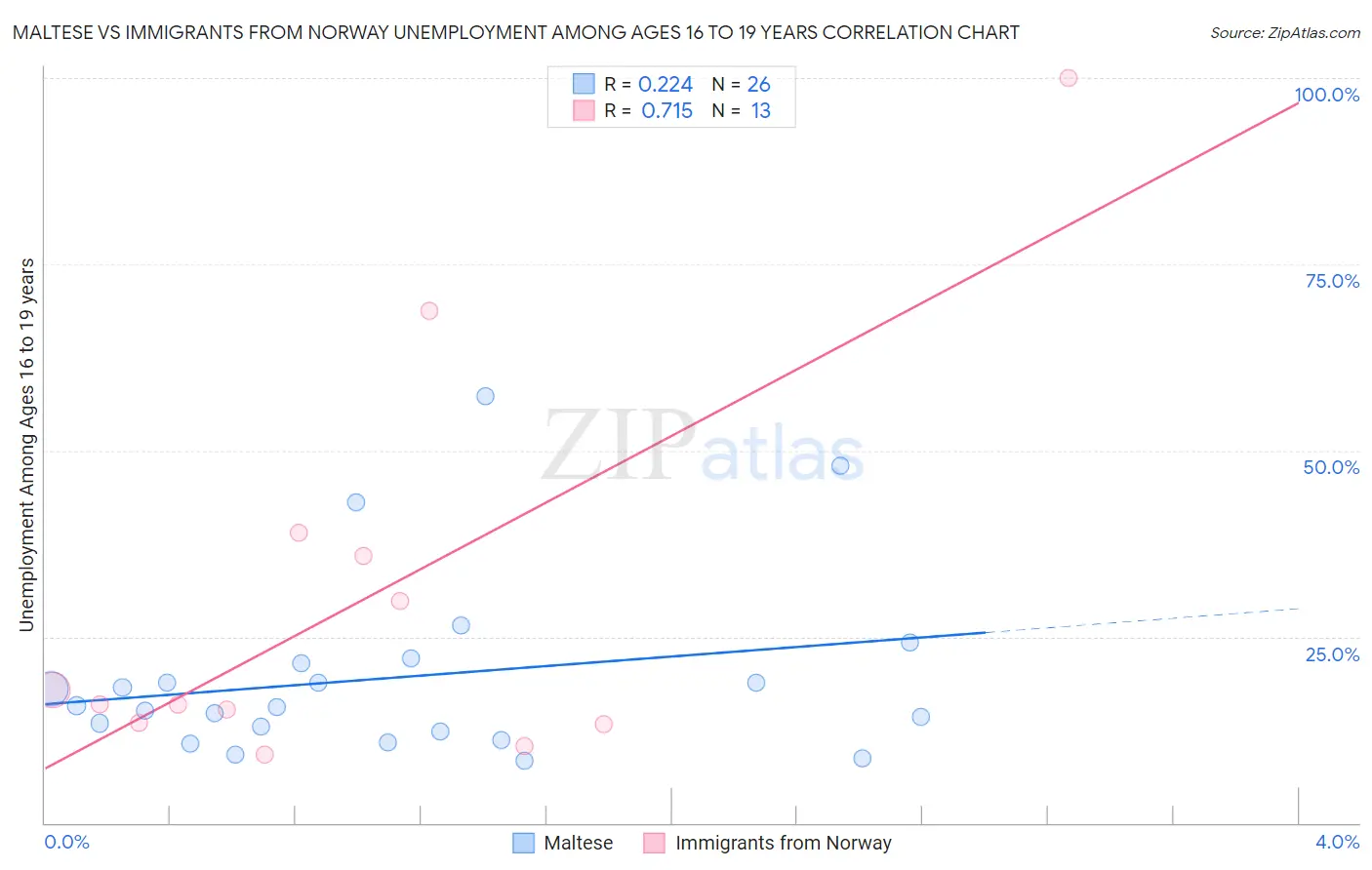 Maltese vs Immigrants from Norway Unemployment Among Ages 16 to 19 years