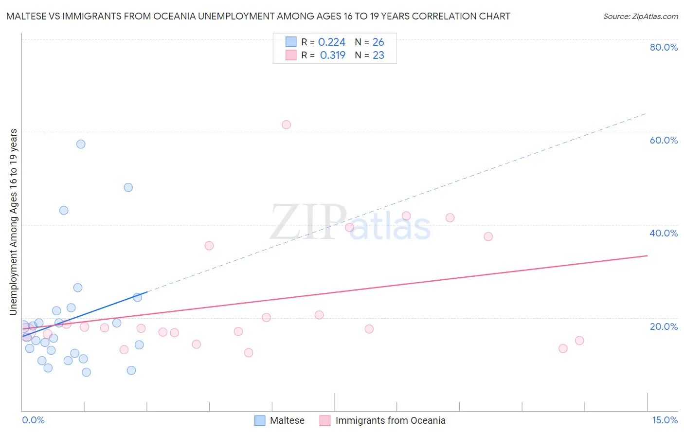 Maltese vs Immigrants from Oceania Unemployment Among Ages 16 to 19 years