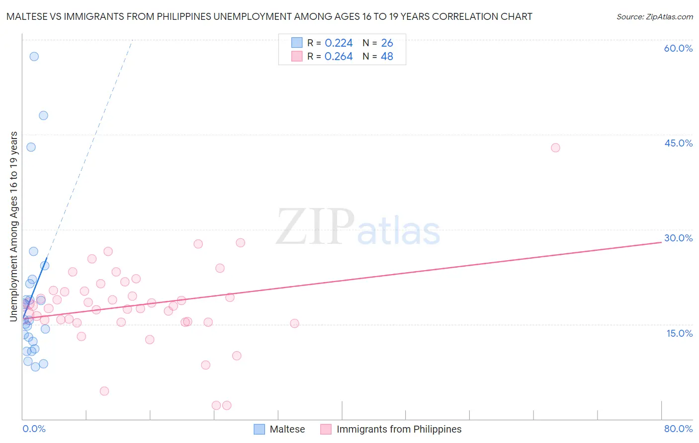 Maltese vs Immigrants from Philippines Unemployment Among Ages 16 to 19 years