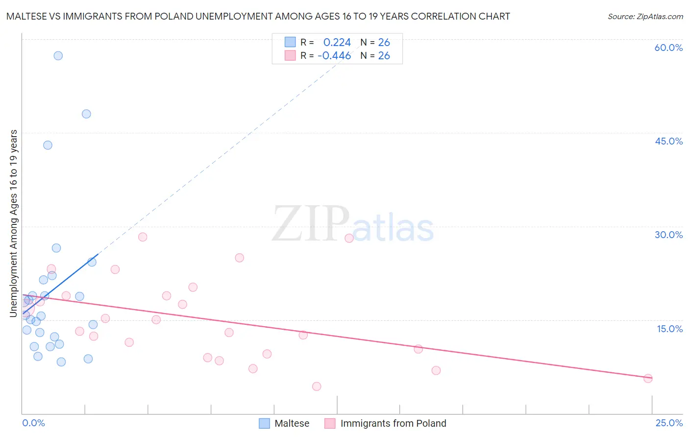 Maltese vs Immigrants from Poland Unemployment Among Ages 16 to 19 years