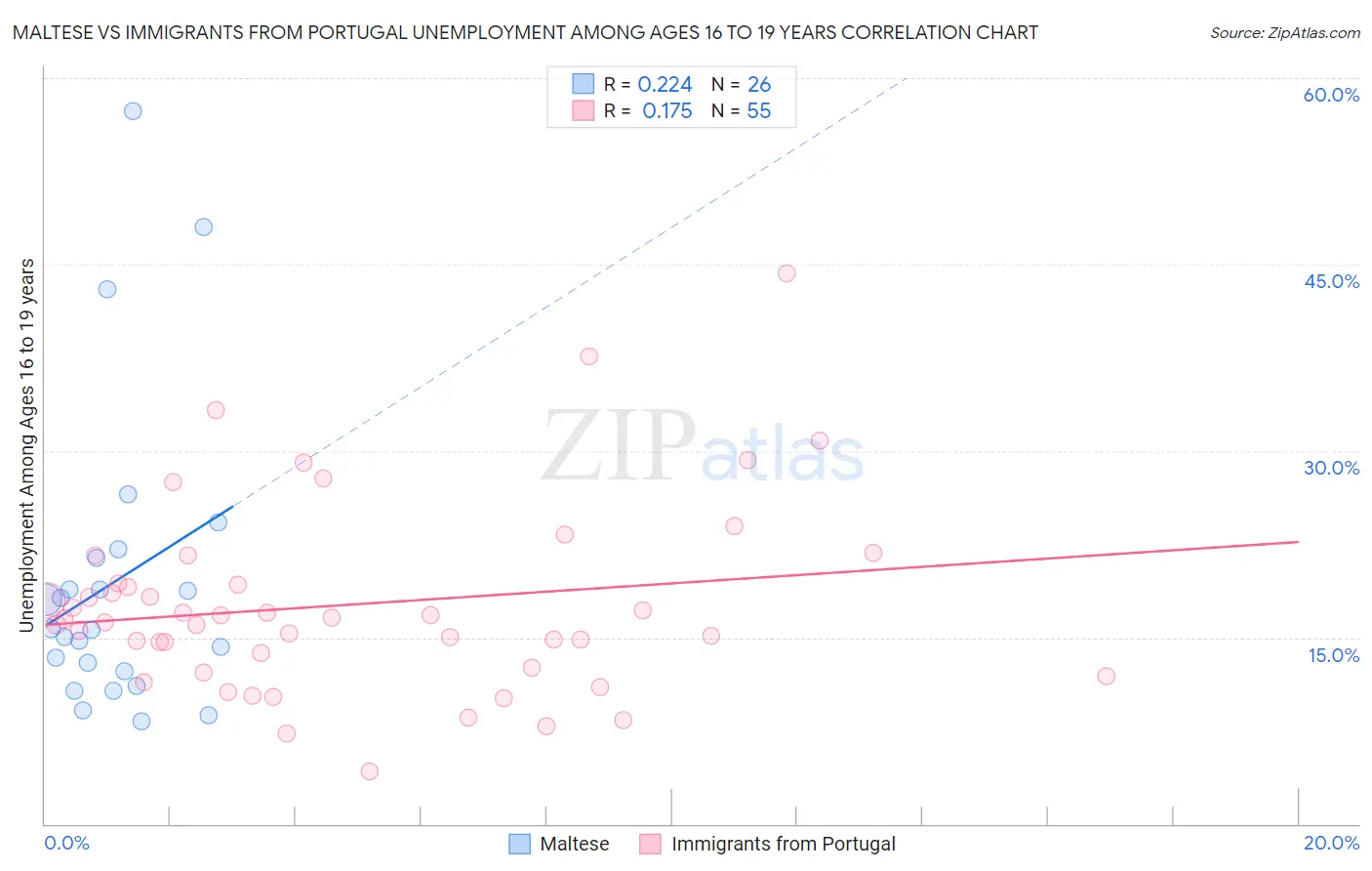 Maltese vs Immigrants from Portugal Unemployment Among Ages 16 to 19 years
