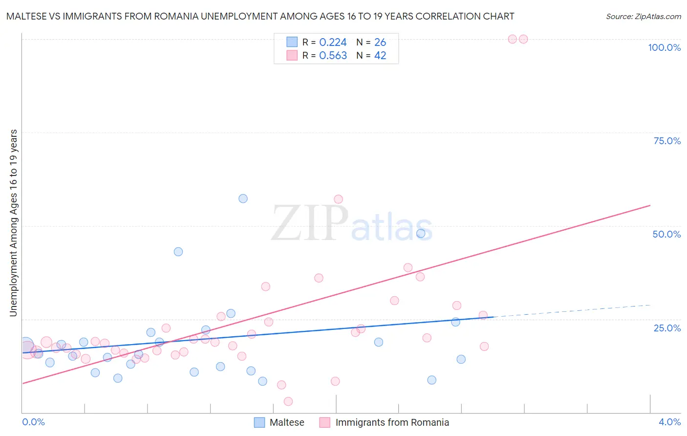 Maltese vs Immigrants from Romania Unemployment Among Ages 16 to 19 years
