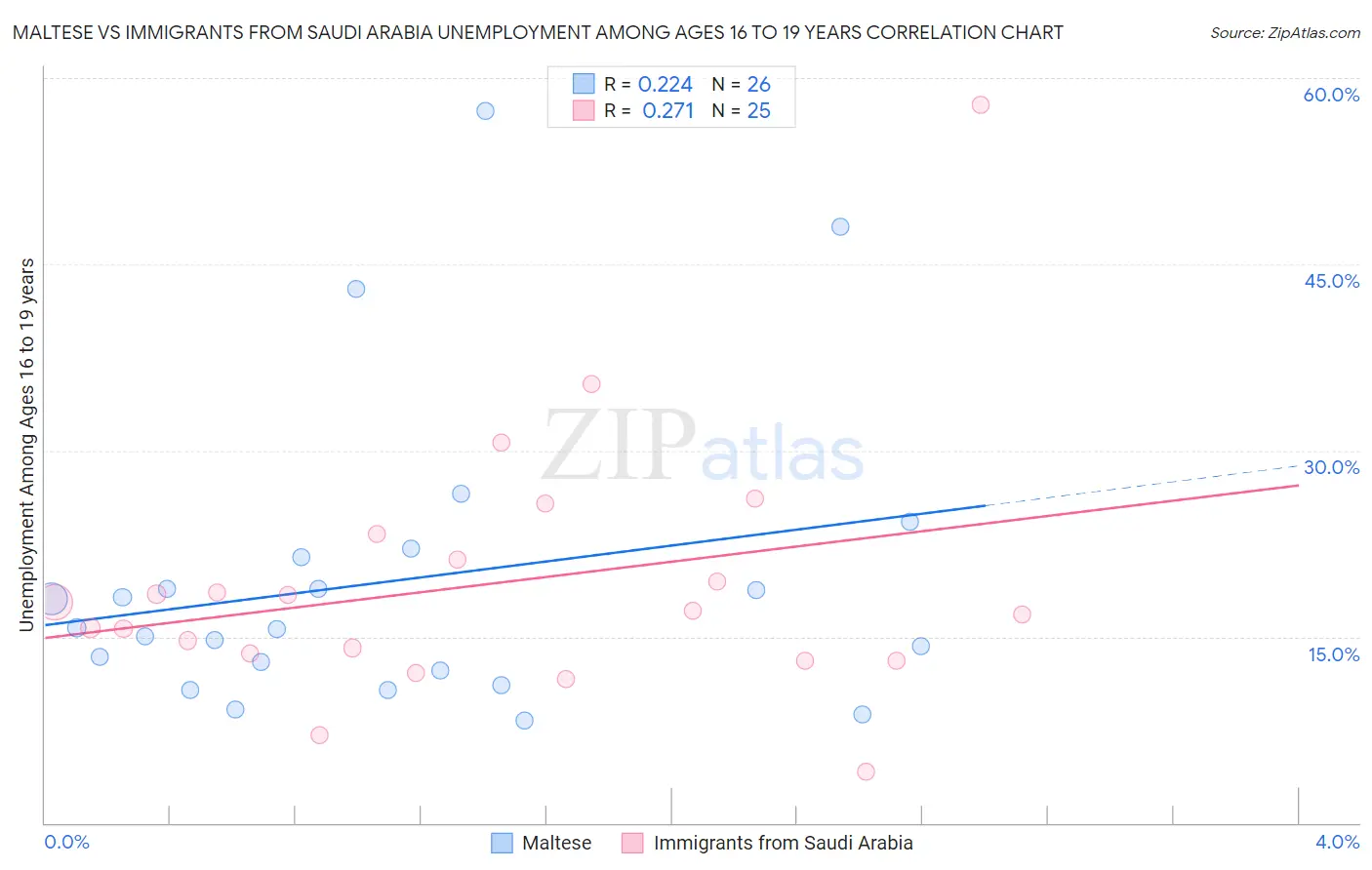 Maltese vs Immigrants from Saudi Arabia Unemployment Among Ages 16 to 19 years
