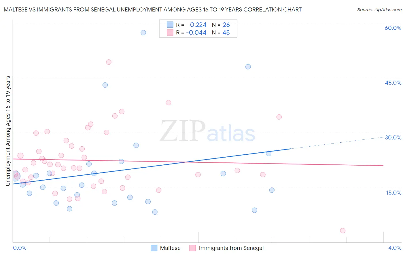 Maltese vs Immigrants from Senegal Unemployment Among Ages 16 to 19 years