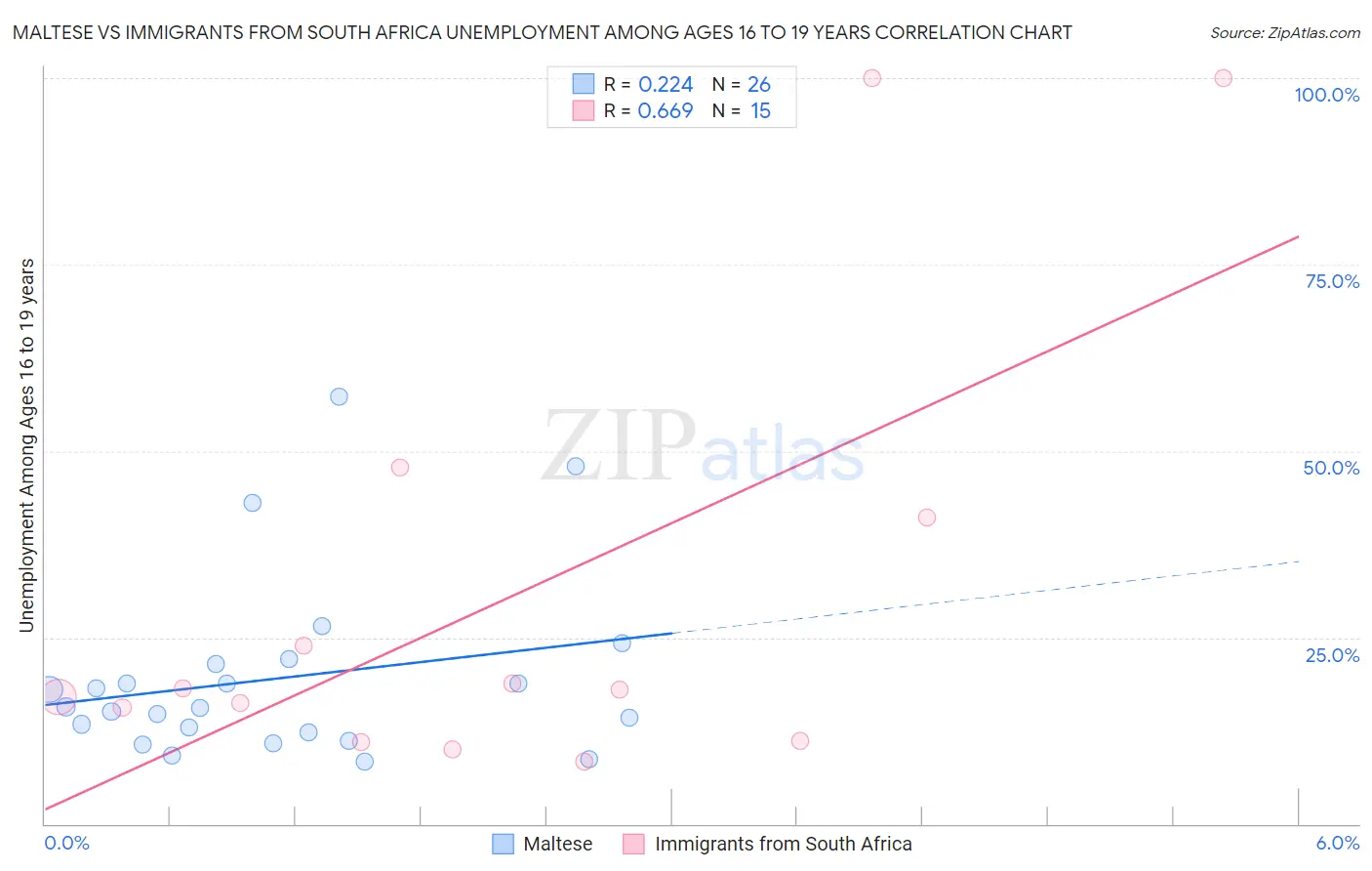 Maltese vs Immigrants from South Africa Unemployment Among Ages 16 to 19 years