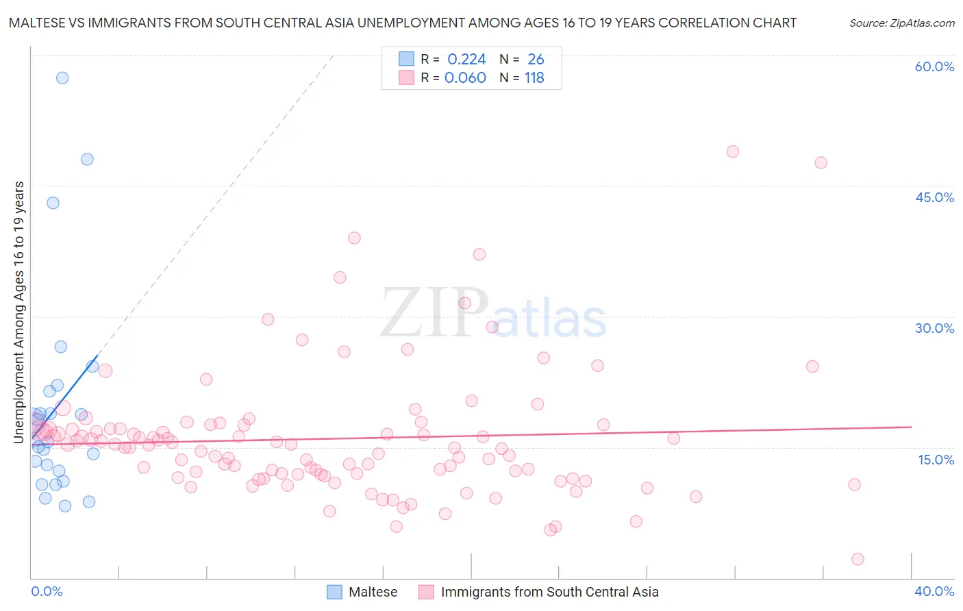 Maltese vs Immigrants from South Central Asia Unemployment Among Ages 16 to 19 years