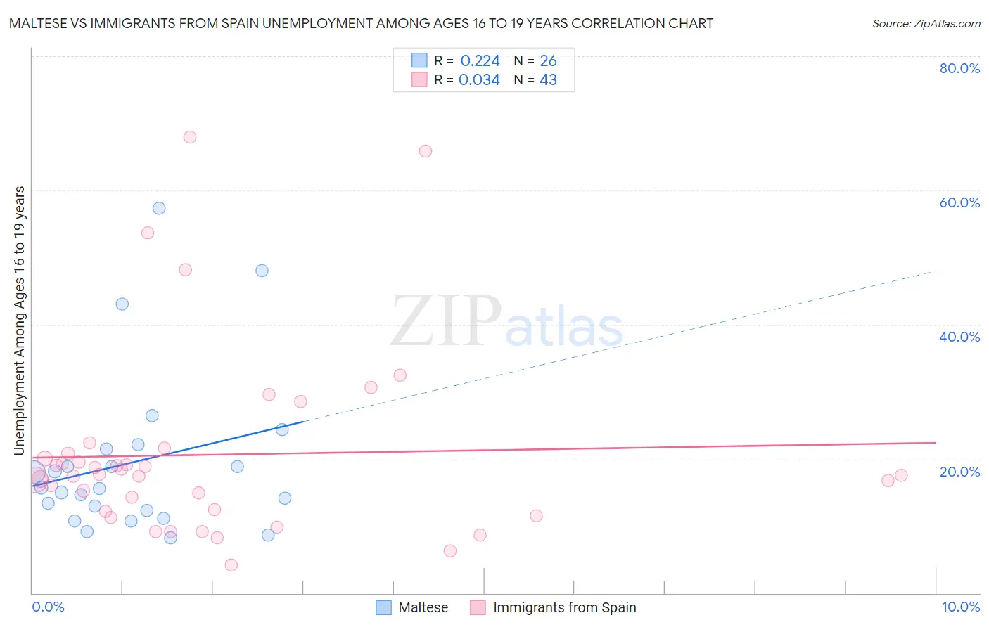 Maltese vs Immigrants from Spain Unemployment Among Ages 16 to 19 years