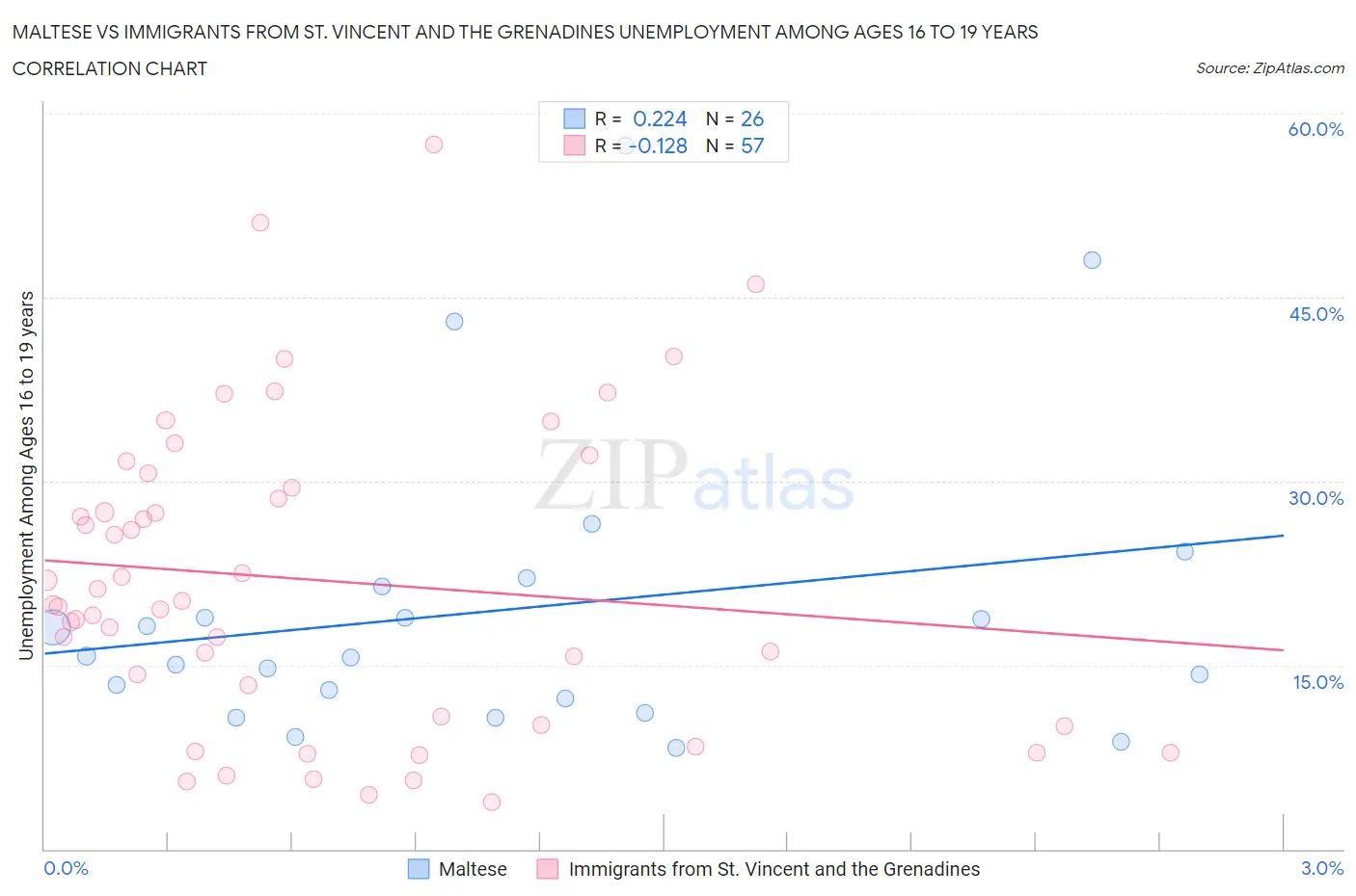 Maltese vs Immigrants from St. Vincent and the Grenadines Unemployment Among Ages 16 to 19 years