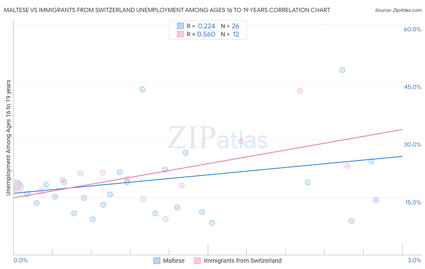 Maltese vs Immigrants from Switzerland Unemployment Among Ages 16 to 19 years