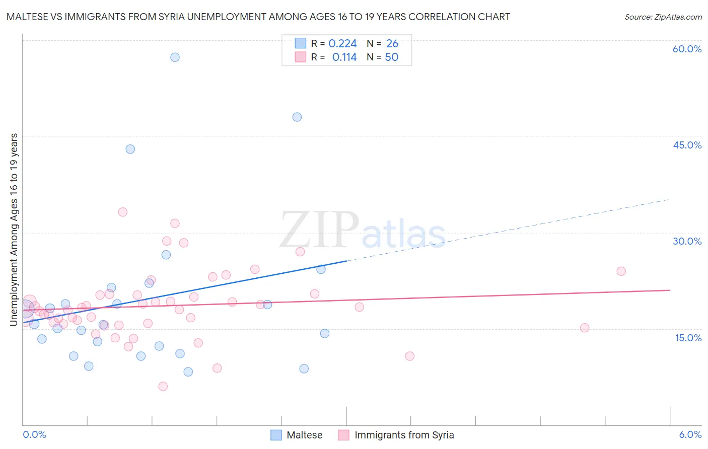 Maltese vs Immigrants from Syria Unemployment Among Ages 16 to 19 years