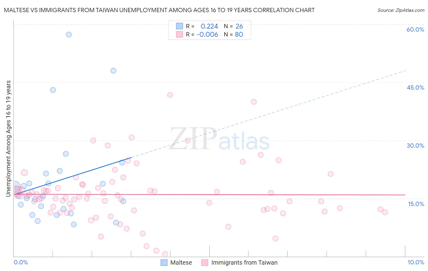 Maltese vs Immigrants from Taiwan Unemployment Among Ages 16 to 19 years