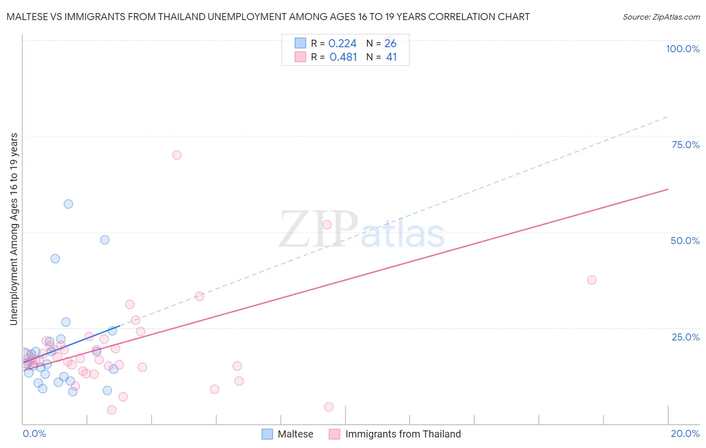 Maltese vs Immigrants from Thailand Unemployment Among Ages 16 to 19 years