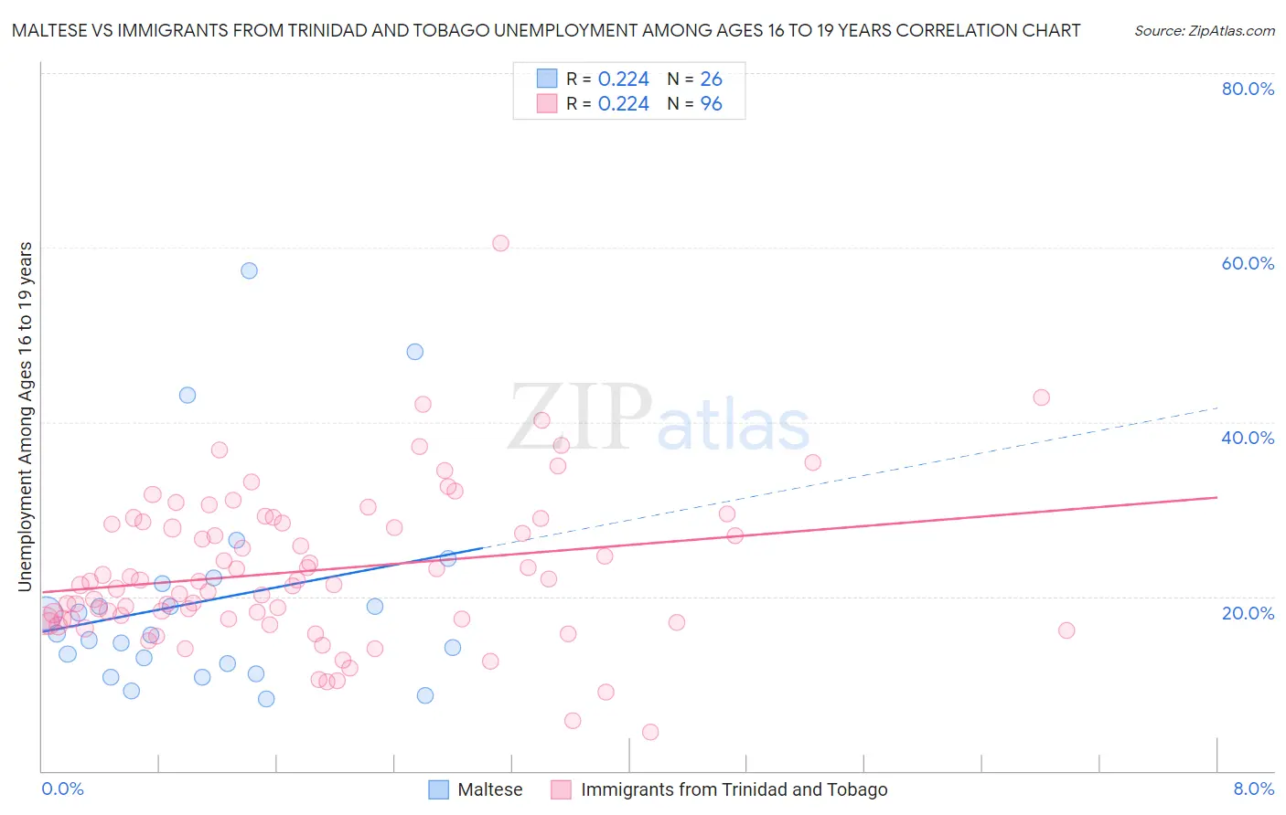 Maltese vs Immigrants from Trinidad and Tobago Unemployment Among Ages 16 to 19 years