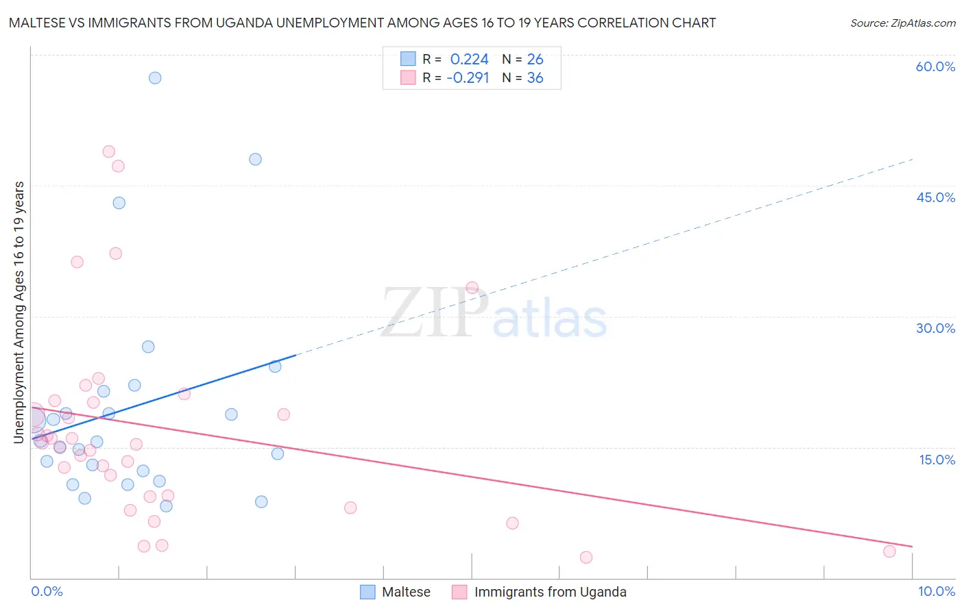Maltese vs Immigrants from Uganda Unemployment Among Ages 16 to 19 years