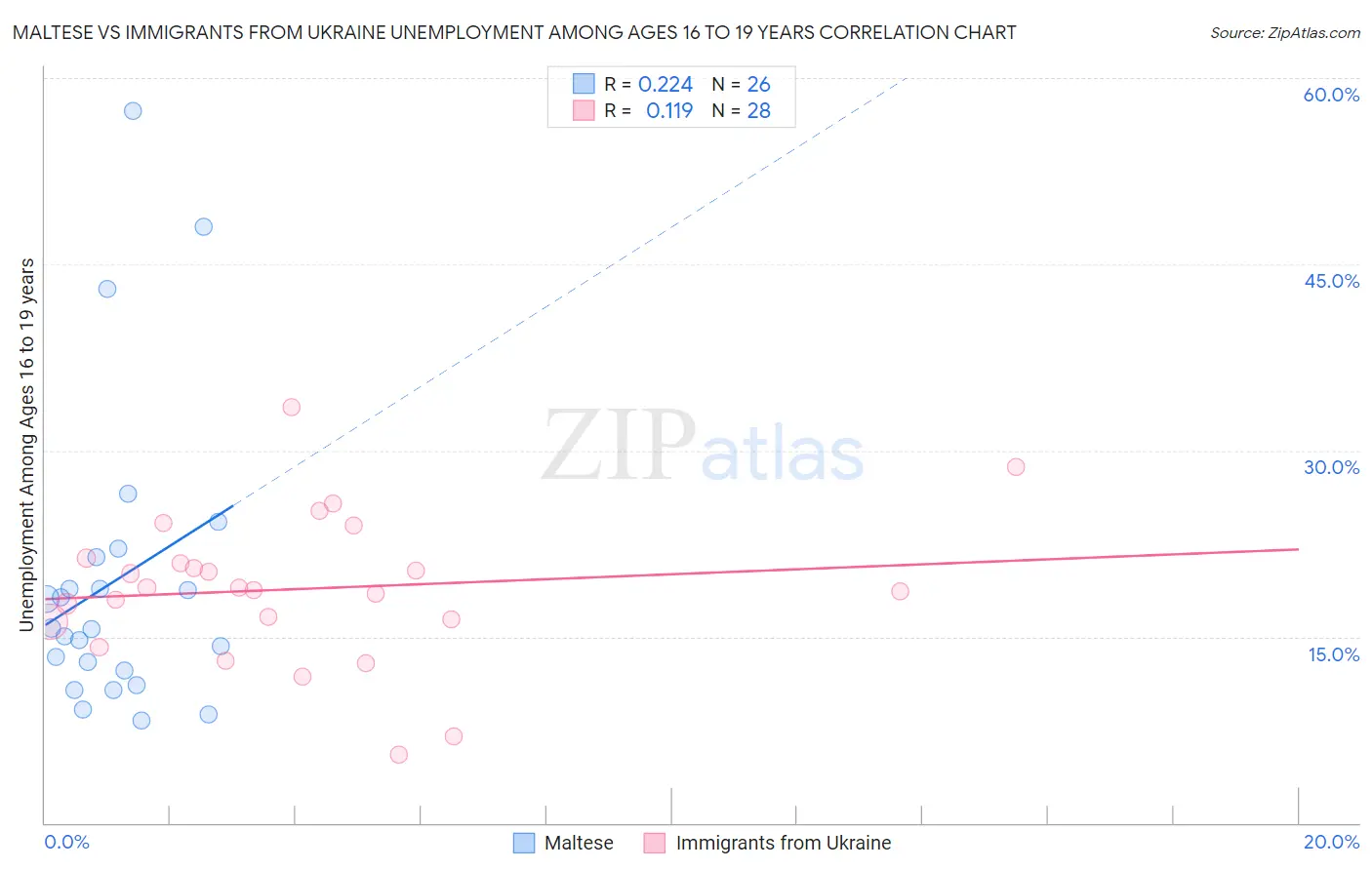 Maltese vs Immigrants from Ukraine Unemployment Among Ages 16 to 19 years