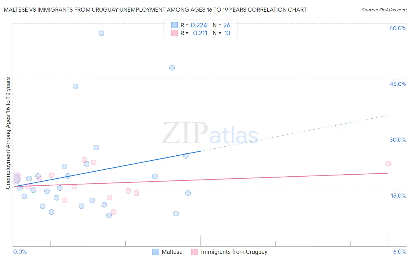 Maltese vs Immigrants from Uruguay Unemployment Among Ages 16 to 19 years