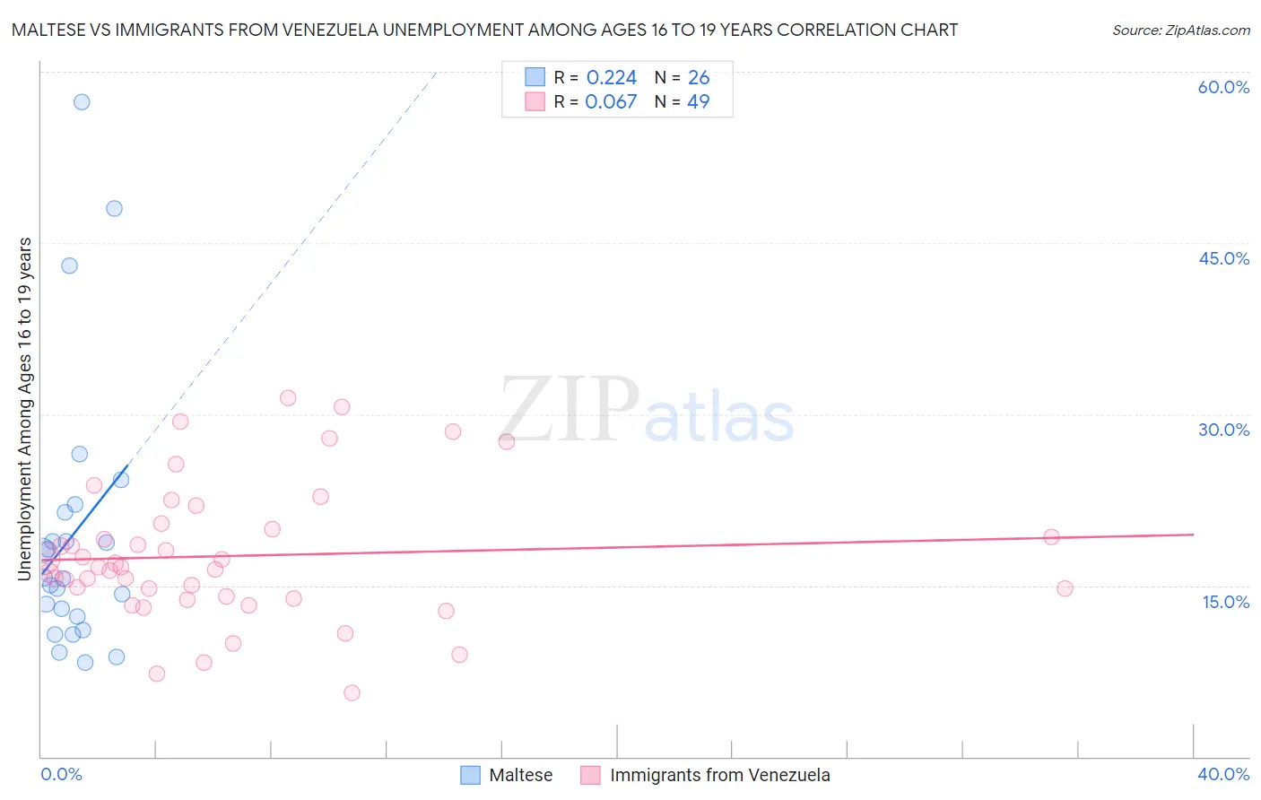 Maltese vs Immigrants from Venezuela Unemployment Among Ages 16 to 19 years