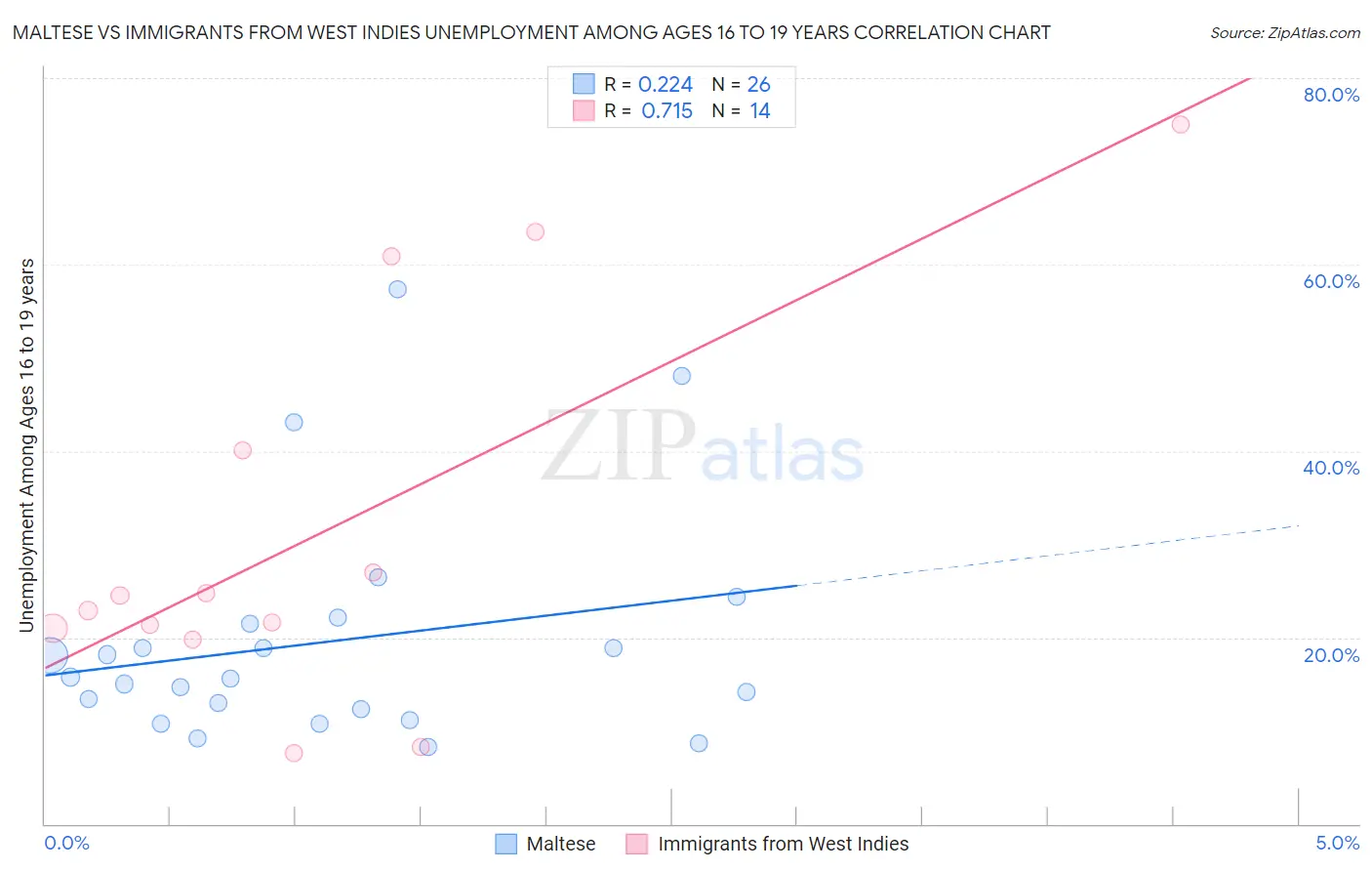 Maltese vs Immigrants from West Indies Unemployment Among Ages 16 to 19 years