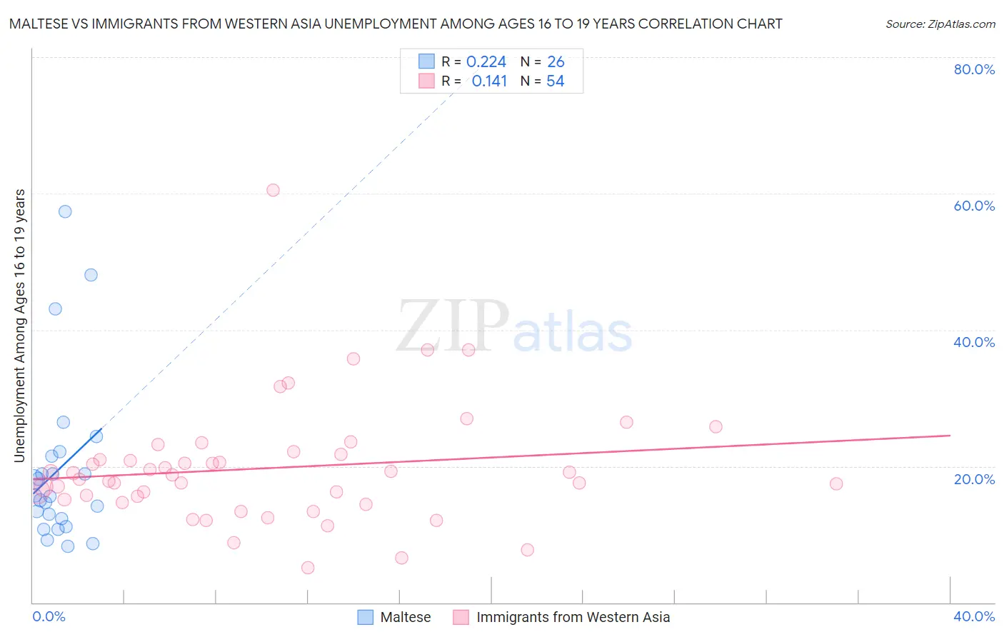 Maltese vs Immigrants from Western Asia Unemployment Among Ages 16 to 19 years