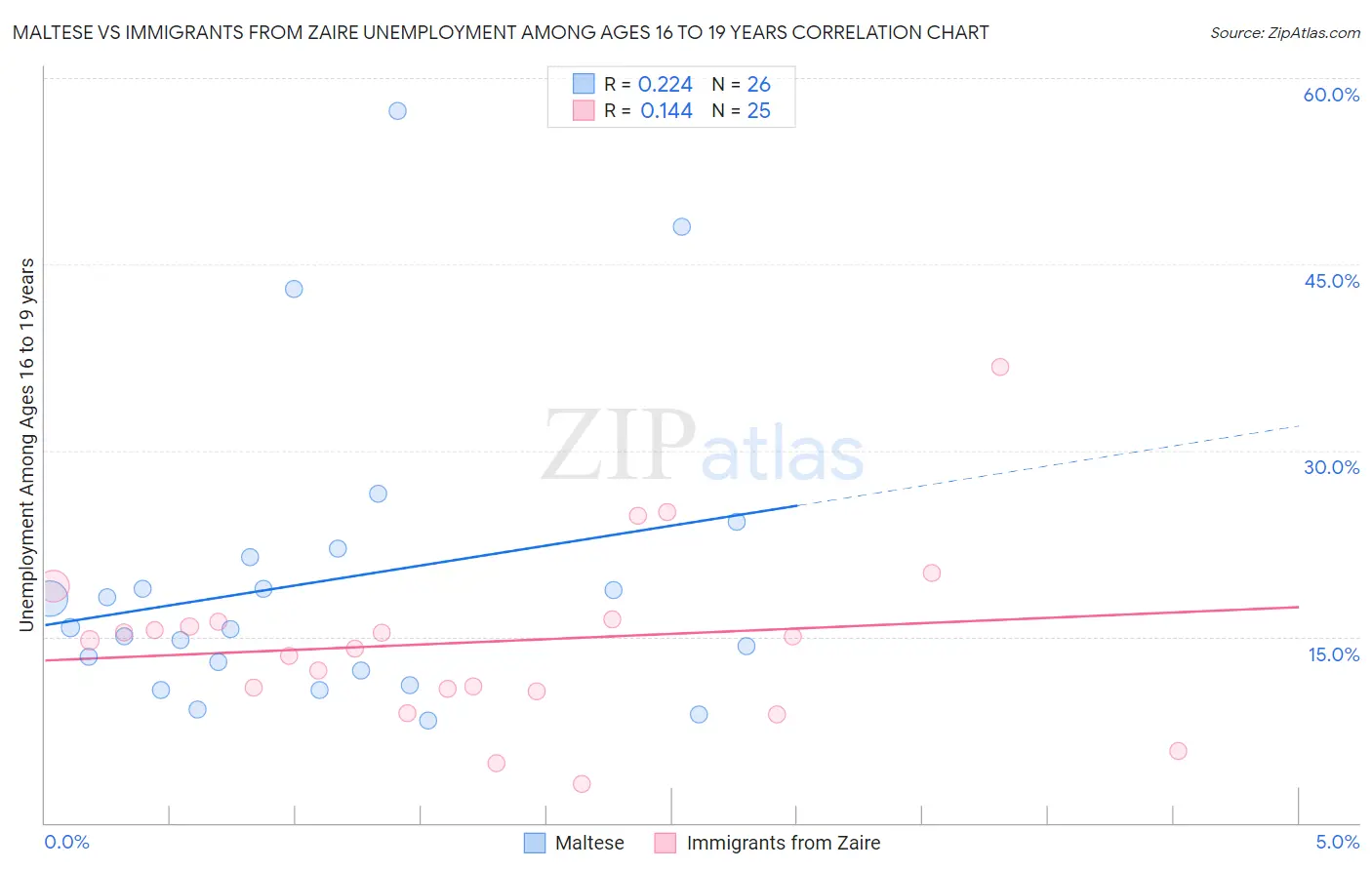 Maltese vs Immigrants from Zaire Unemployment Among Ages 16 to 19 years