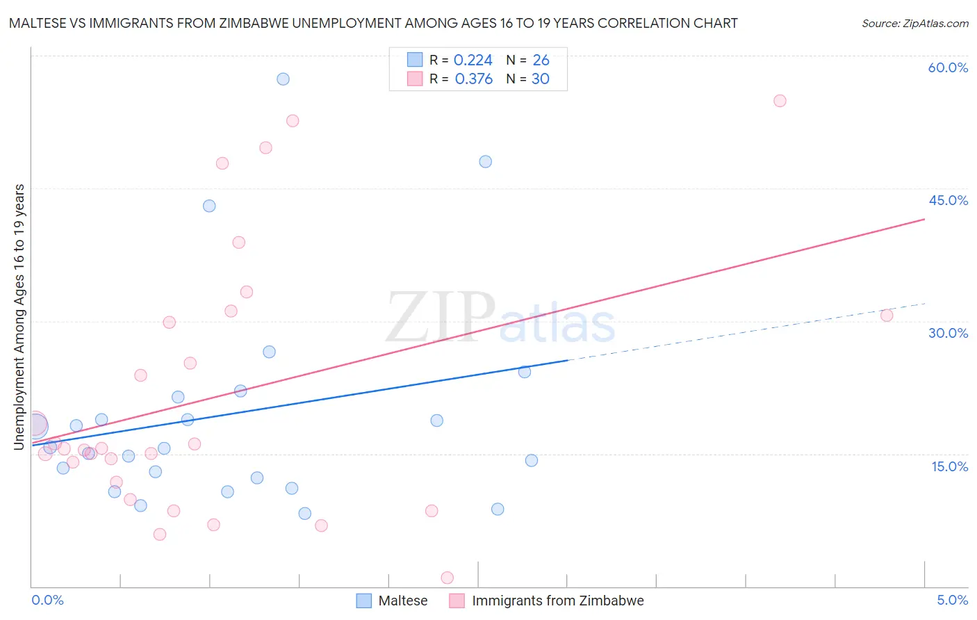 Maltese vs Immigrants from Zimbabwe Unemployment Among Ages 16 to 19 years