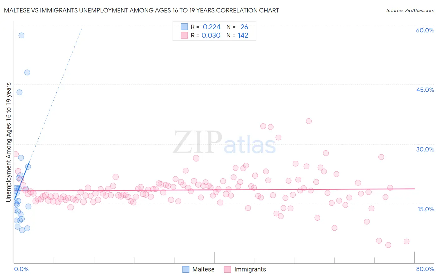 Maltese vs Immigrants Unemployment Among Ages 16 to 19 years