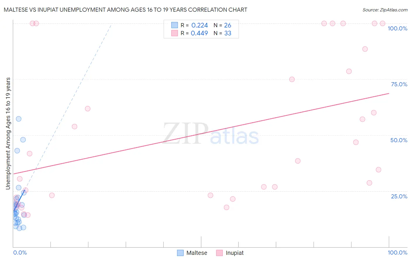 Maltese vs Inupiat Unemployment Among Ages 16 to 19 years