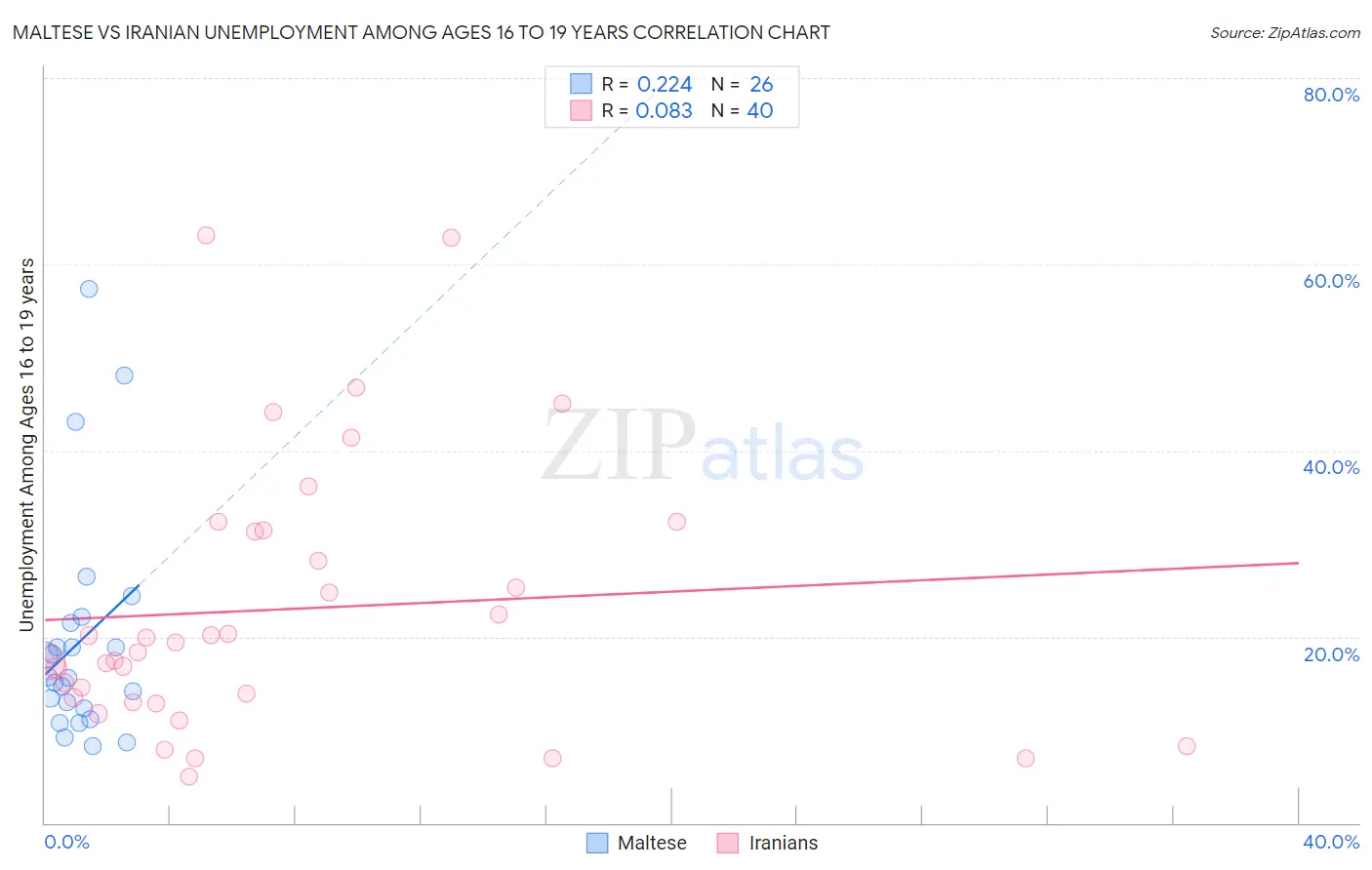 Maltese vs Iranian Unemployment Among Ages 16 to 19 years